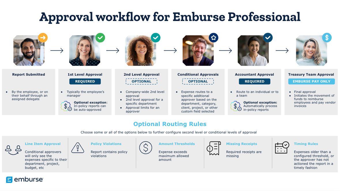 Locked Approval Workflow options in Emburse Professional