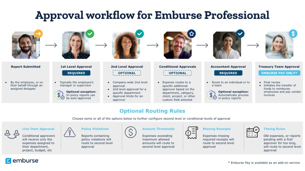 Approval workflow diagram showing report submission, first and second level approval, conditional approvals, accountant approval, and optional routing rules.